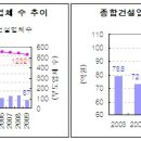 또 다시 미분양 해소책?? 건설업계 구조조정 서둘러야(펌) 이미지