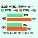 대출 조였더니 평수 안 보는 2030…서울 아파트 초소형 거래 ‘폭증’﻿ 이미지
