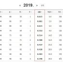 다시 회고되는 또 다른 역대급 KBO 정규시즌 2019. 이미지