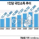 올해 1인당 국민소득 2만弗 턱걸이 전망 이미지