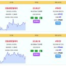 안동시 주간 실거래 트리븐안동 9억 위파크안동호반 5.29억 안동센트럴자이 4.4억 브라운스톤태화1단지 신고가 용상풍림아이원리버파크 현 이미지