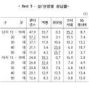 [정보] 한국갤럽조사, 2007년 한국인이 가장 좋아한 가수/가요 선호도 이미지