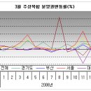 [주상복합] 지역별, 평형대 별 양극화 현상 심화 이미지