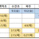 [대회2주차 결과] 2023 유청소년클럽리그 경기도 야구대회 이미지