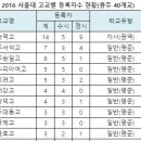 2016학년도(2015년) 광주지역 서울대 배출 순위 : 숭덕고, 서석고, 숭일고, 수피아여고, 고려고 순 우공산국어학원 정리 이미지