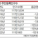 울산인구 올해말 110만명대 붕괴 유력 / 2023.06.11 이미지