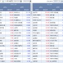 (마감) 7월04일 거래소/코스닥 외국인/기관 순매수도 상위 종목(금액) 이미지