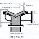 프리액션 밸브 동작원리. 이미지