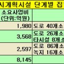 안성시 장기미집행 도시계획시설은 130개이고, 도로가 79개로 젤 많다~! 이미지