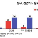 부활가스 머니투데이