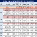 ✔2018 서울시 공무원(9급/7급) 경쟁률 및 2017 커트라인(합격선) 이미지