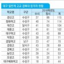 대구 고교별 대학진학 실적 이미지