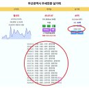 부산 아파트 추세전환 - 엘시티 45억 더샵센텀파크1차 26억 현대베네시티 19.7억 더비치푸르지오써밋 18억 대우마리나1 15.7억 이미지