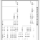 삭녕최씨 참판공파 분파도 이미지