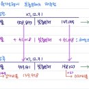 세무사 재무회계 연습/ 유형자산 투자부동산/ 5-37 / 복구충당부채 재측정 / T계정 두개로 그려 수정분개 도출하는 방식 활용처 이미지