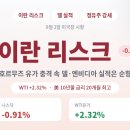 주당풀이 | 델 실적 훈풍에도 이란발 유가 충격, 반도체·정유·원전주 특징주 총정리