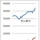 웅크렸던 여행株 기지개 펴나 - 하나투어 4만원대 회복‥모두투어 연일 신고가 이미지