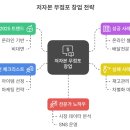 저자본 무점포 창업 실제 사례