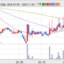 피씨디렉트 강보합권으로 괜찮은 분위기였었는데요 이미지