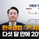 한국갤럽 "윤대통령 지지율 4%p 내린 27%…다섯달만에 20%대로" 이미지