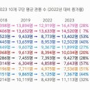 [KBO] 2018 ~ KBO리그 구단별 평균관중수 이미지