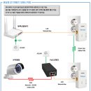 전력선 모뎀 관련. 2Mega이상 IP CCTV적용 질문입니다. 이미지