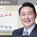 윤 지지율 24.1%로 또 최저치 경신…민주 44.2%·국힘 31.3% 이미지