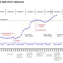 서울아파트 매매가격지수 변화 30년 이미지