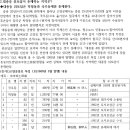 대종중과 사종중의 개념 및 위토답에 대한 대종중 기록 (2018.10.10) 이미지