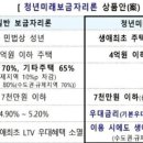 오늘 발표한 정부 부동산대책보니.비아파트 오피스텔이 좋아지네요.대출 최대80% 이미지
