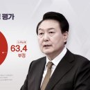 尹 지지율 33.6%...국민의힘 33.9% vs 민주당 48.8% [리얼미터] 이미지