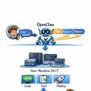 클라우드게임랩 주식회사 | “메신저로 개발·테스트·배포까지?” OpenClaw가 가져온 ‘진짜 에이전트 시대’ 체감 후기