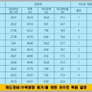 엘림수자원개발기술사사무소