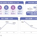 청년 고용률 늘리고 실업률 낮추고…“더 많은 청년에 기회를” 이미지