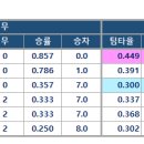 24년 원천리그 시즌기록 (~14 라운드) 이미지