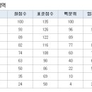 6월 고3 모의고사 등급컷 업체평균 [언어] 이미지