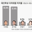 대선 여론조사...이재명 32.4% vs 윤석열 31.4%조선일보·TV조선 대선 여론조사… 안철수 6.2%, 심상정 3.7% 이미지