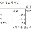 (주)에스케이씨코오롱피아이