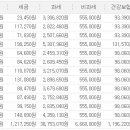 소방관3년차 연봉의 현실... 이미지