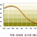 (알아두면 좋은상식62) 타이어 적정공기압은 어떻게 알 수 있나요? 이미지