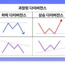다이버전스