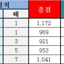 서울레인저 승률순위(2025. 1. 25) 이미지