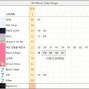 달려라아미 영국 오피셜 싱글차트(UK차트) 3위 (자체 커리어 하이) 이미지