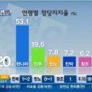 민주당 어케 버틴거임 싶은 예전 정당 지지율(20대).jpg 이미지