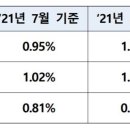 [뉴스] 금리 상승 이미지