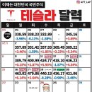 한국 해외주식 보유현황 TOP 12 이미지