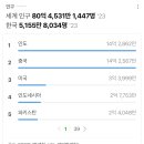 헐 인구수 1위 인도로 바꼇네., 이미지