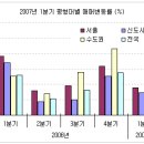 [서울. 수도권] 아파트 시장, 실수요자 위주로 재편 이미지