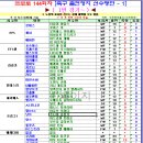 프로토 승부식 144회차 축구 출전정지 선수명단 - 1 이미지