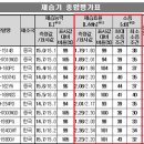 소비자보호원에서 발표한 제습기 성능평가1위? 위니아제습기? 이미지